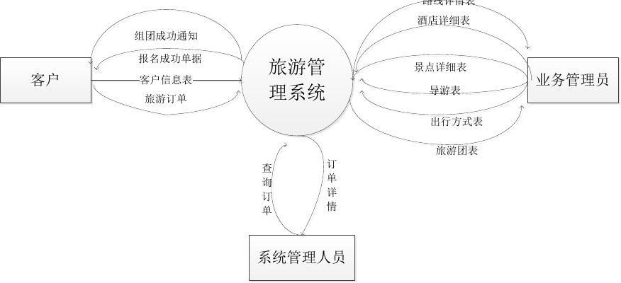 旅游管理系統頂層數據流圖分析